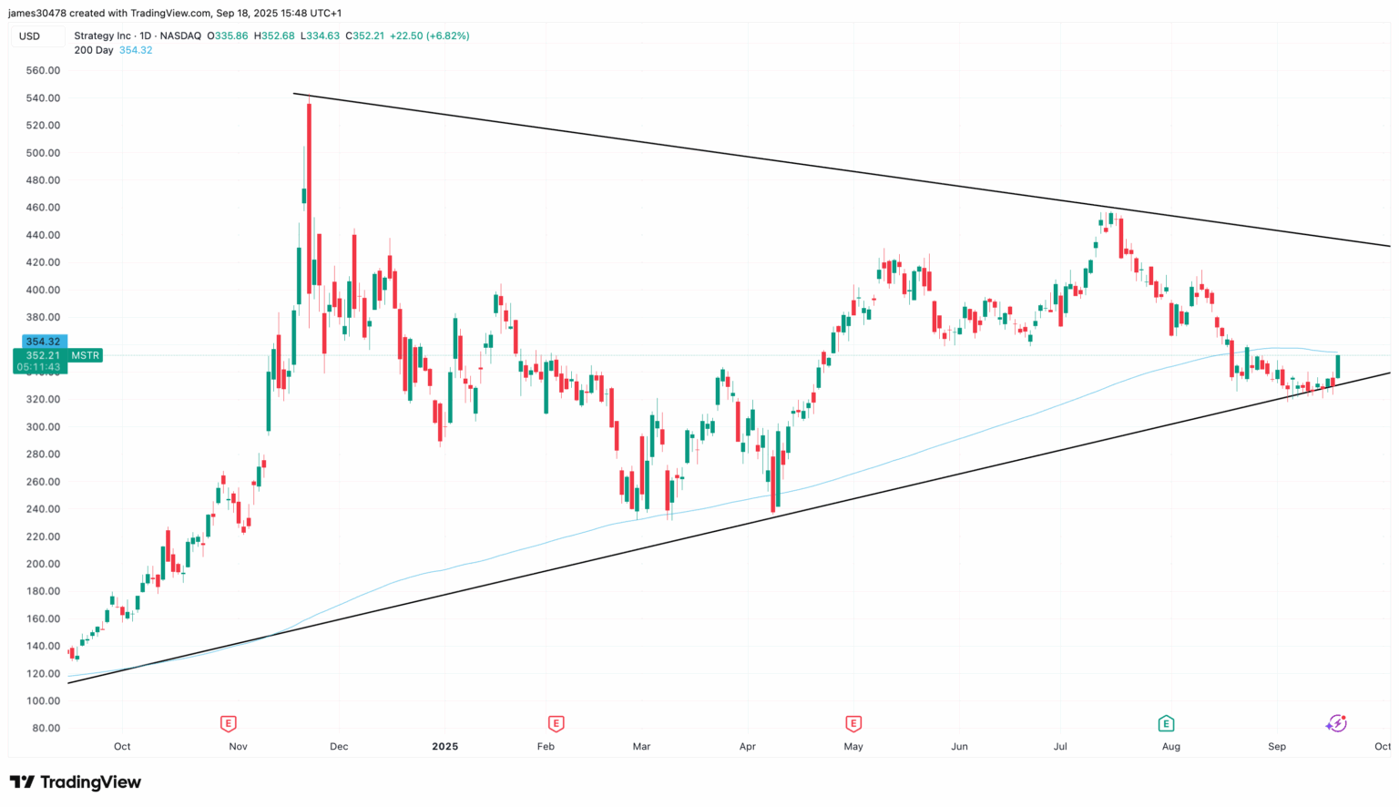 SMA Surge: BTC’s Breakout?