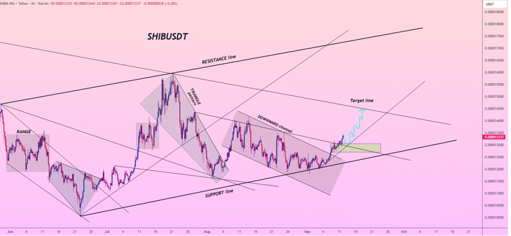 Shiba Inu Price Prediction: Where Is SHIB Heading In 2026? Remittix Trends Worldwide After Breaking Crypto Records 2 Shiba Inu Price Chart