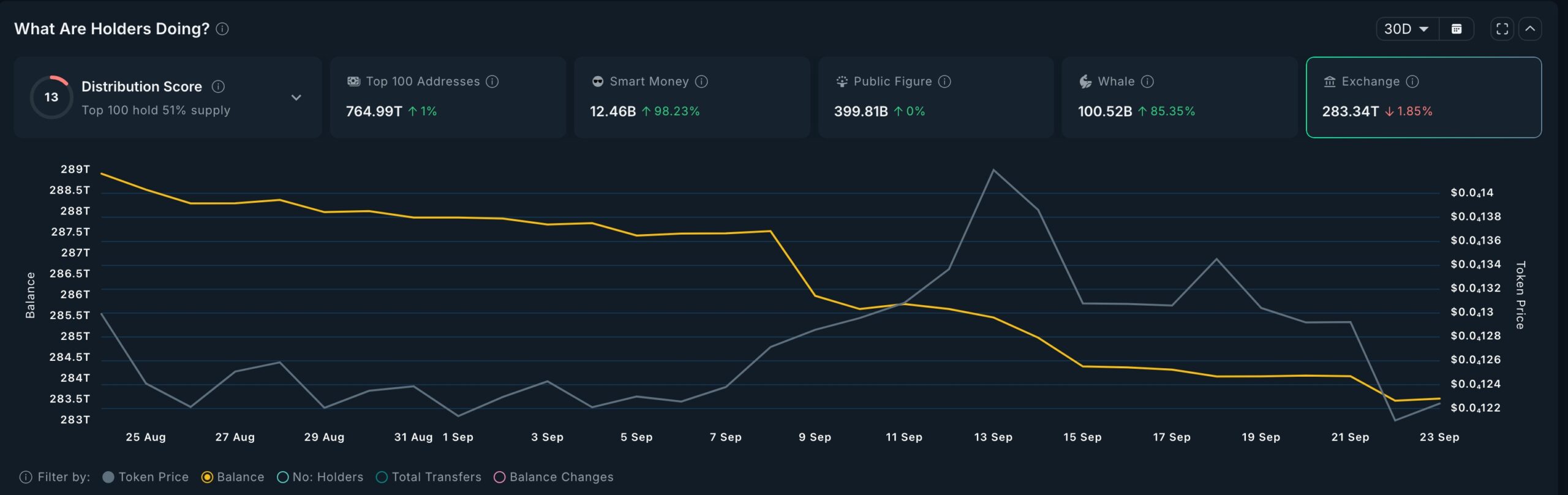 Shiba Inu Balances in Exchange