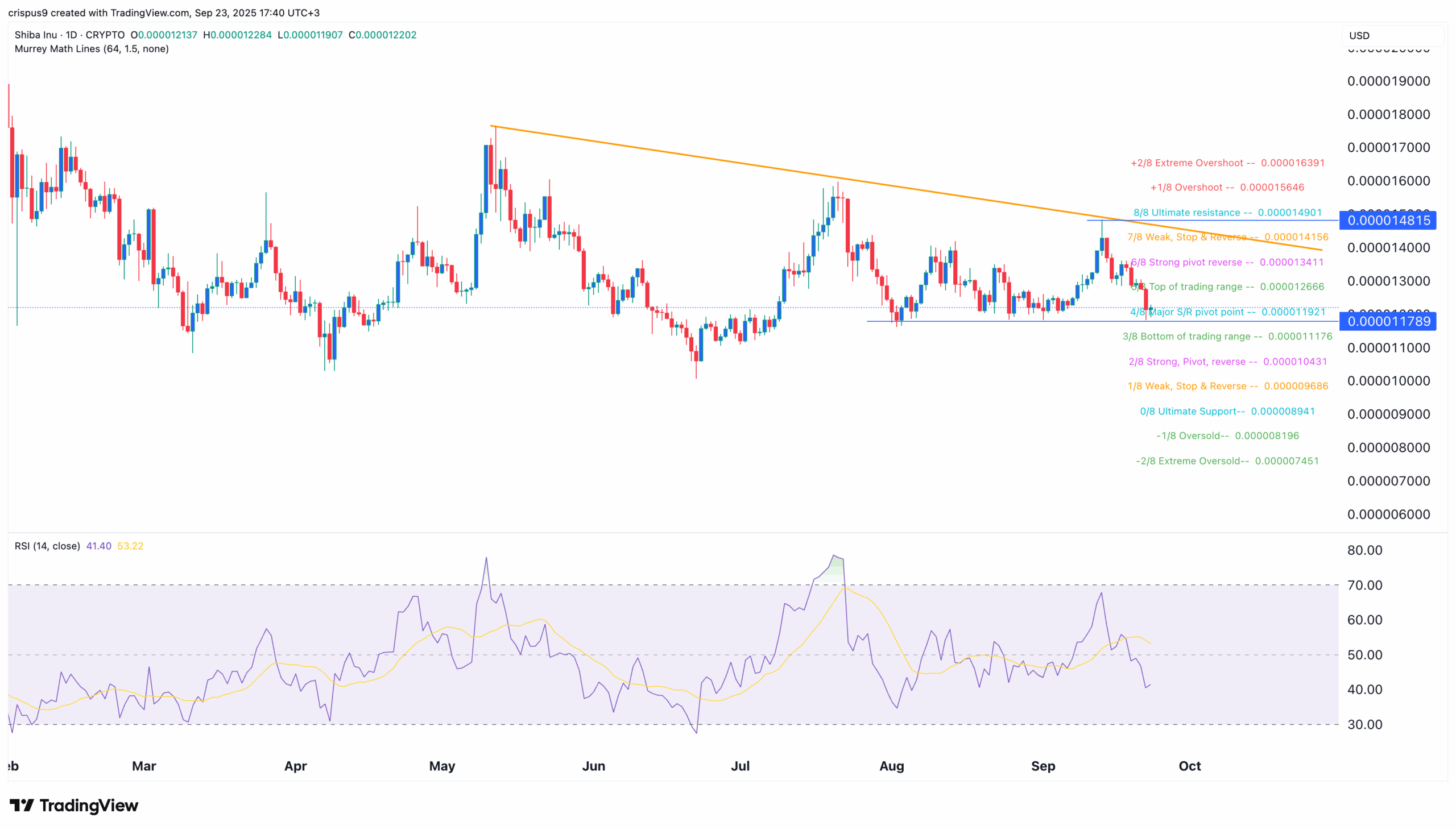 Shiba Inu price chart