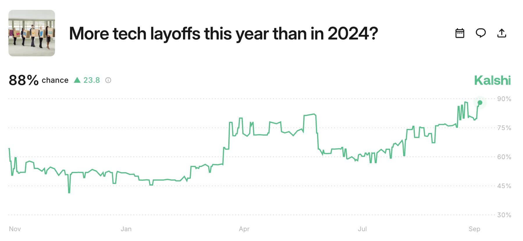 Job uncertainty is at an all-time high (Source: Kalshi)