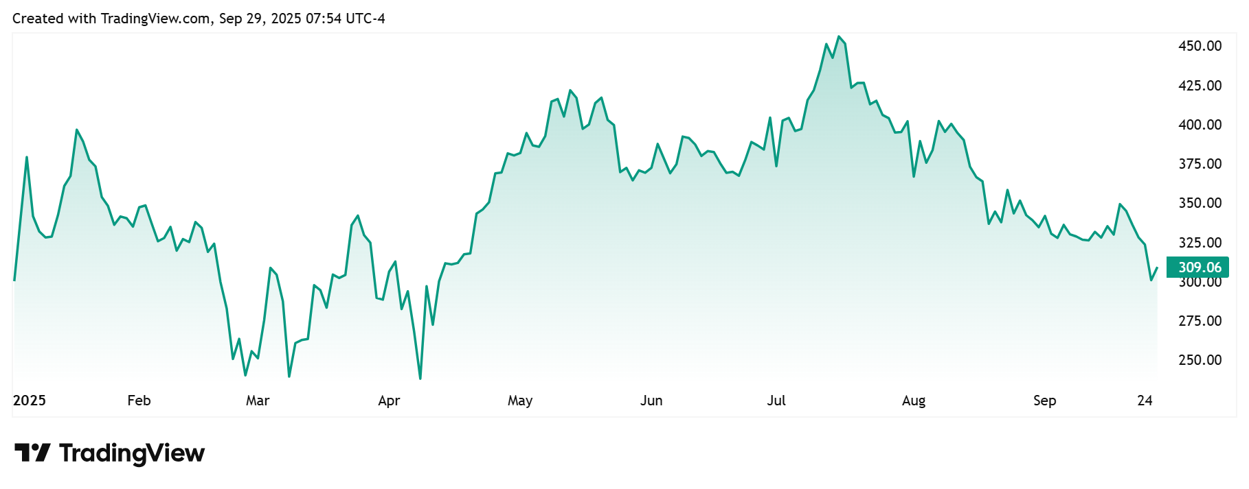 MSTR Stock Performance