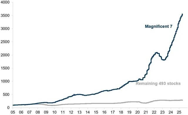 Magnificent 7 stocks