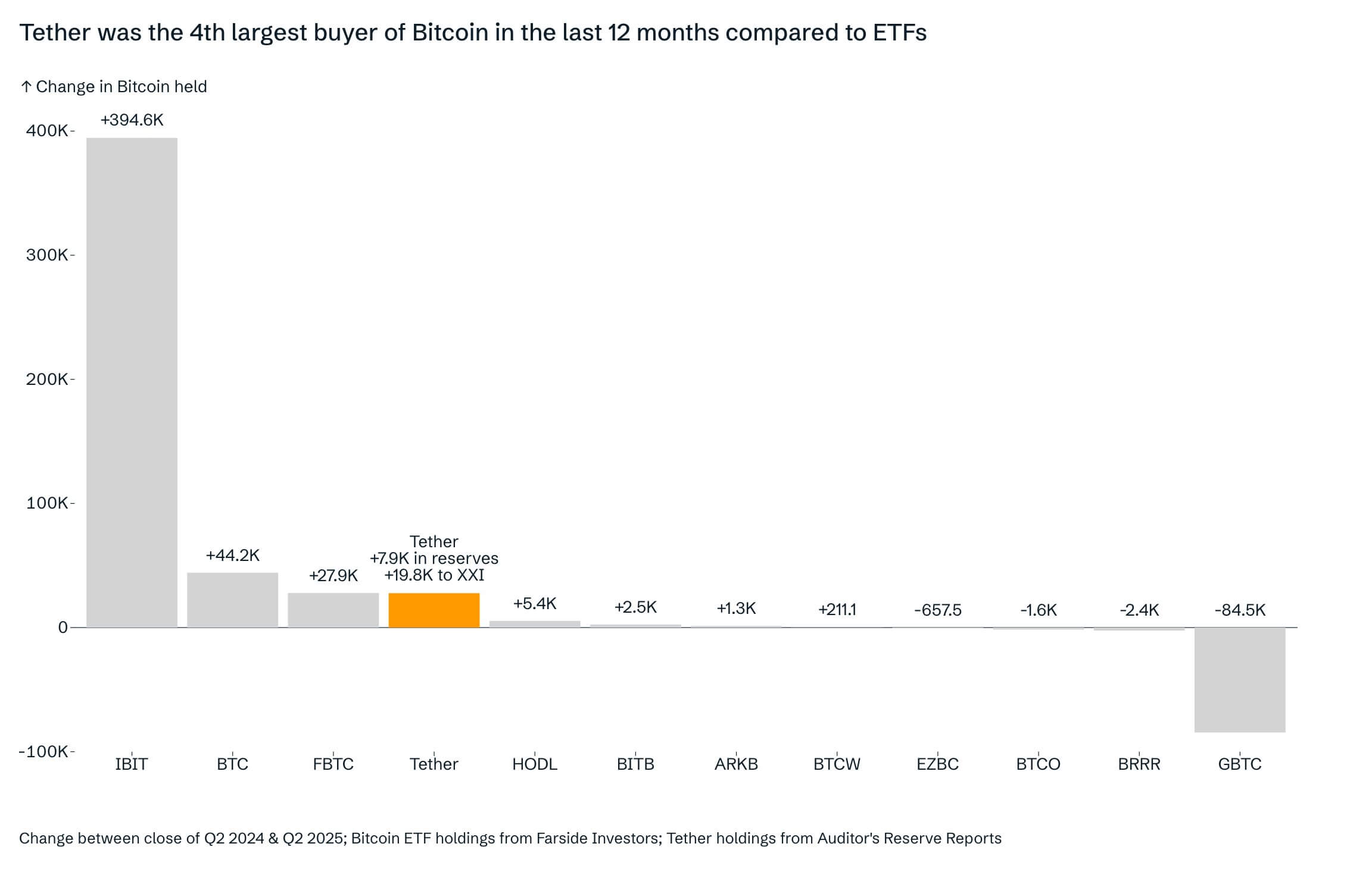 Tether Bitcoin Holdings
