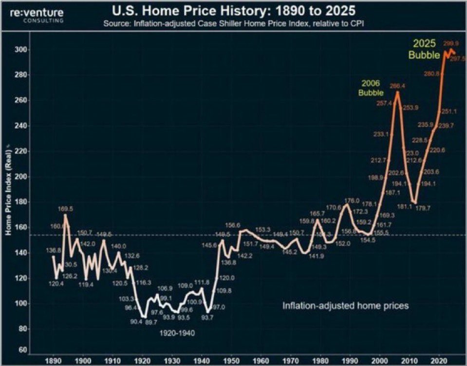US Home Price Histrory: 1890 to 2025 (Source: Re:venture)