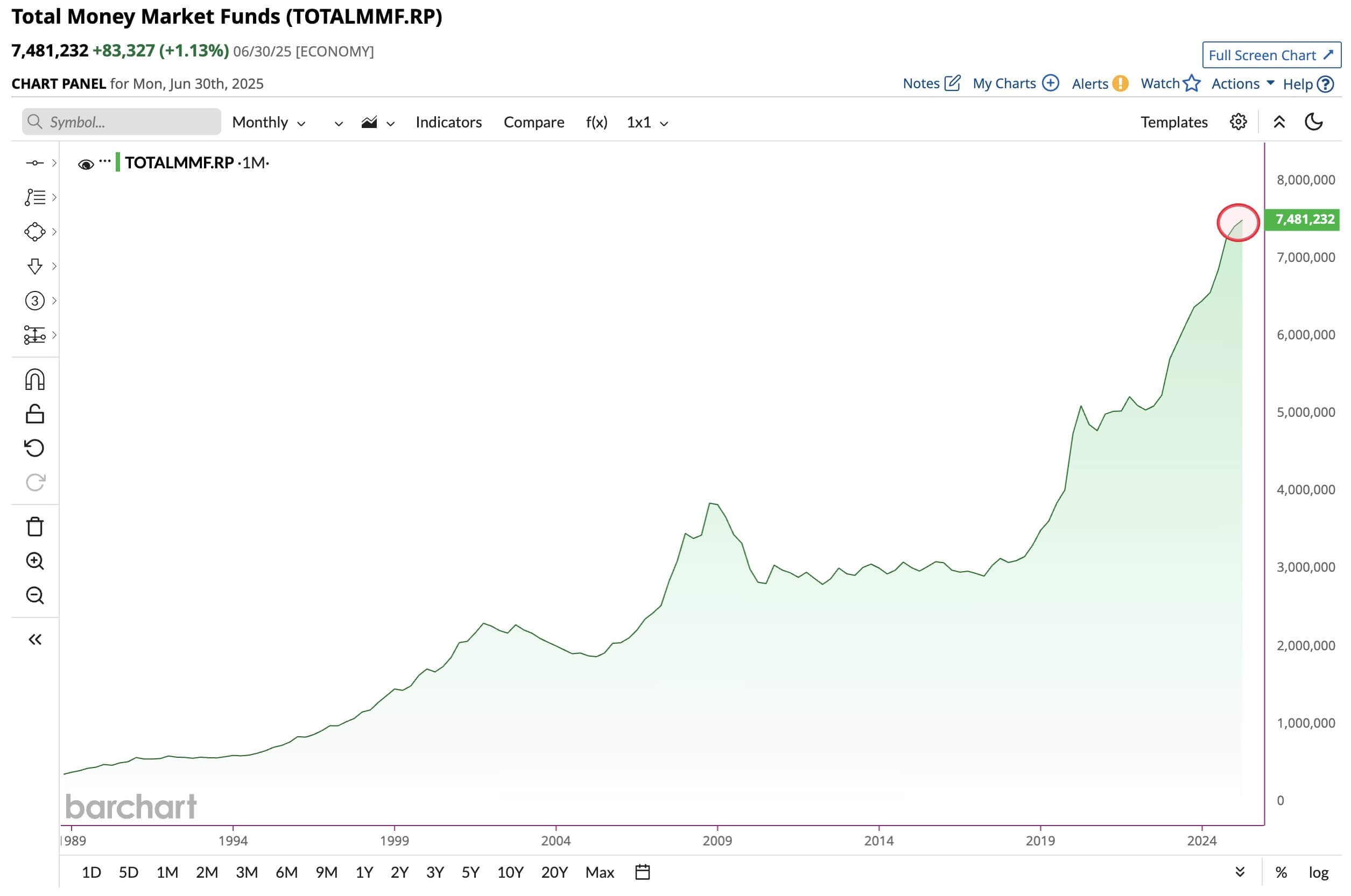 Money market fund holdings reach $7.5T (Source: Barchart)