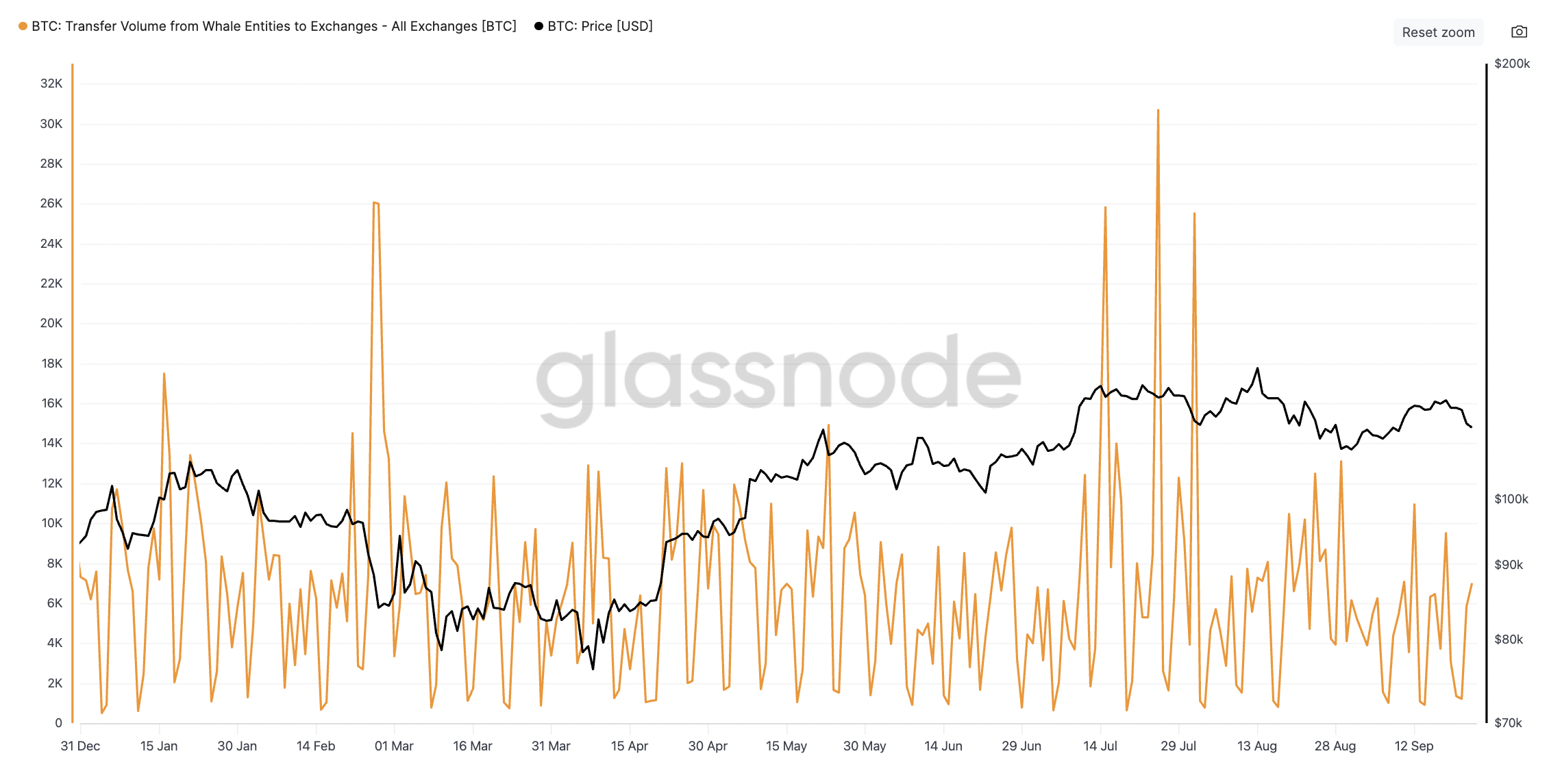 Bitcoin Transfer Volume from Whales