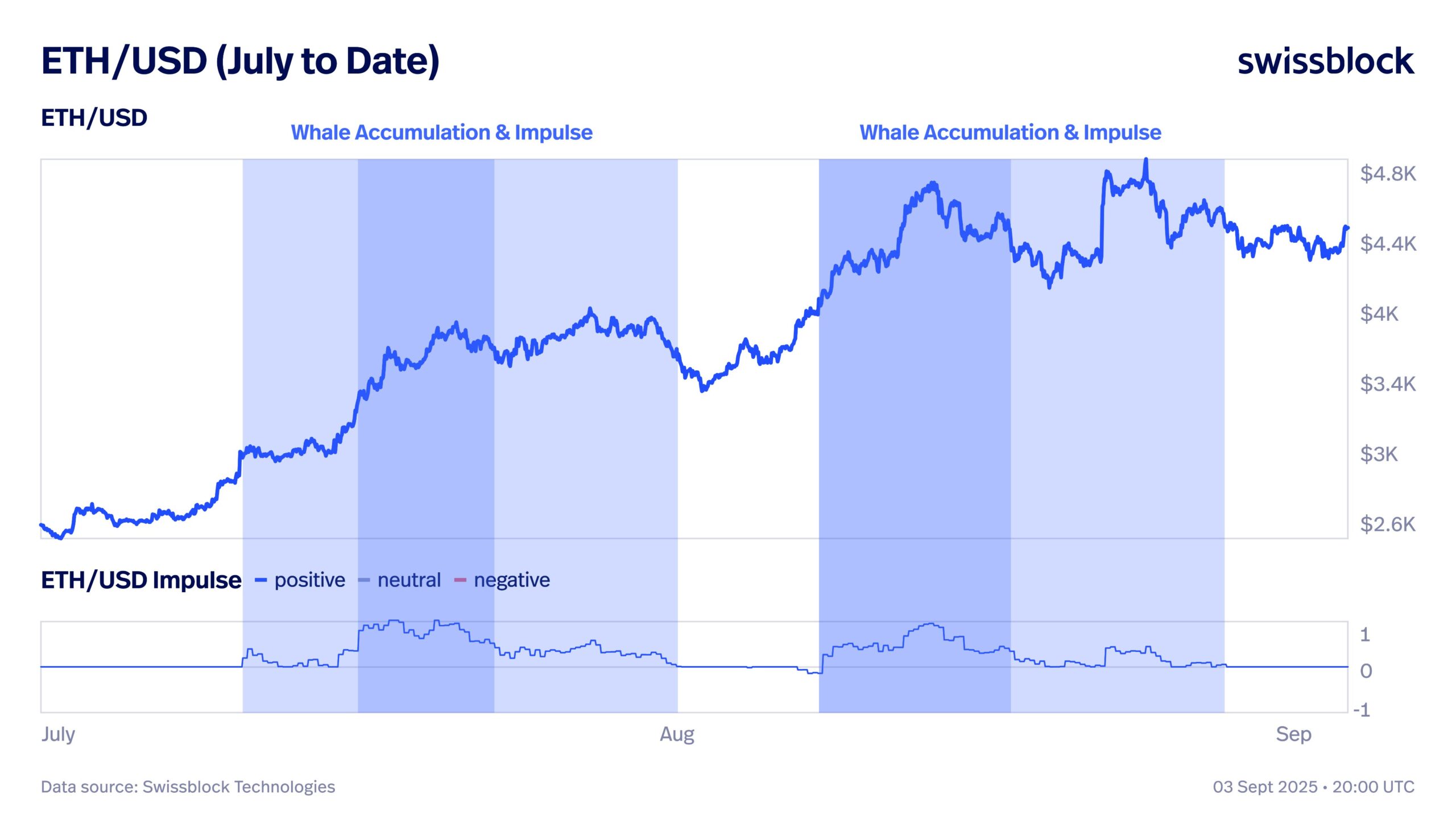 ETH Positive Impulse and Whale Accumulation