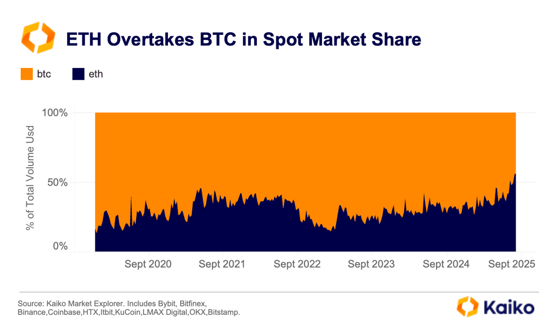 Ethereum vs. Bitcoin Spot Market Share
