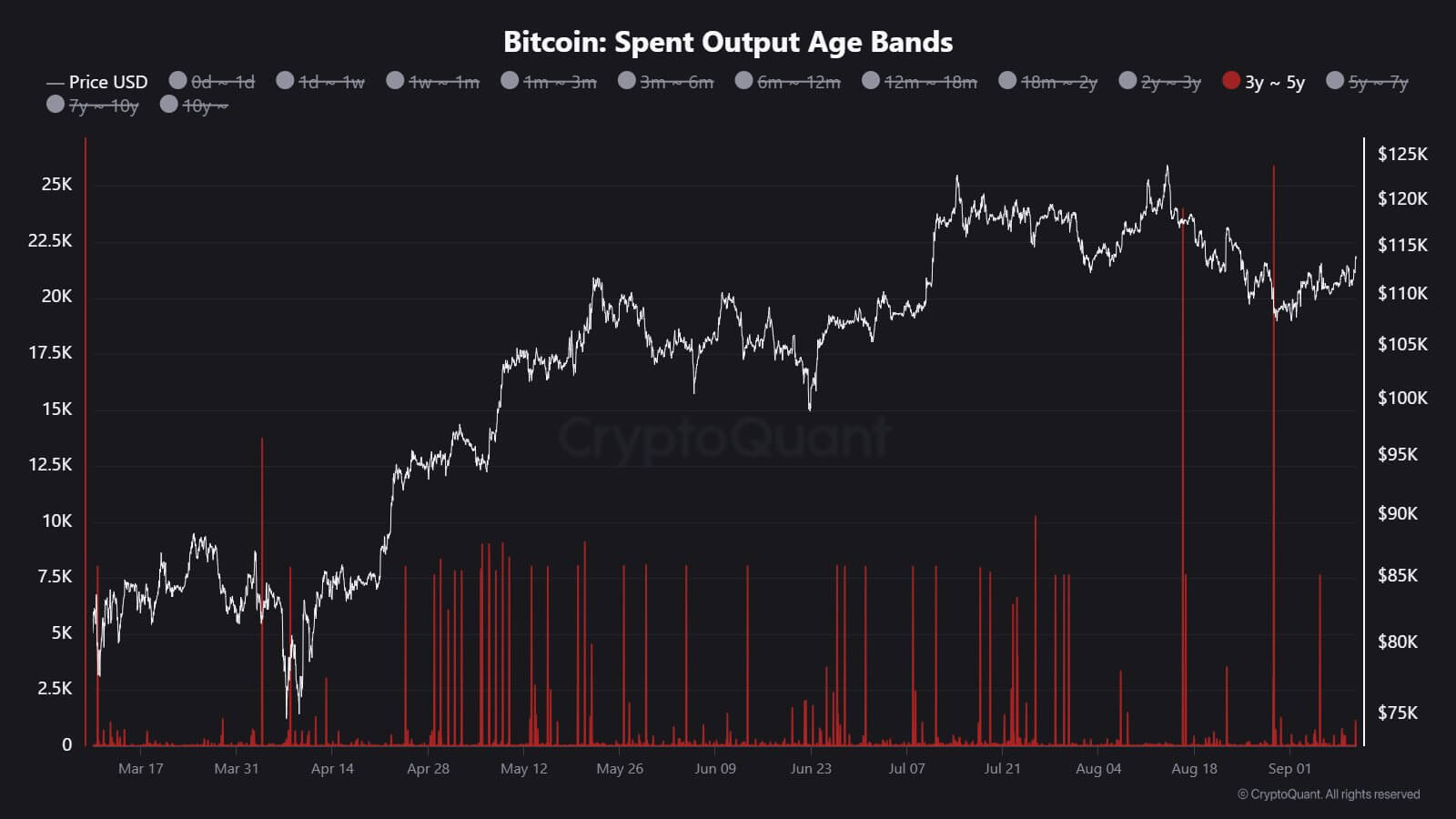 Dormant Bitcoin Whale Transfers