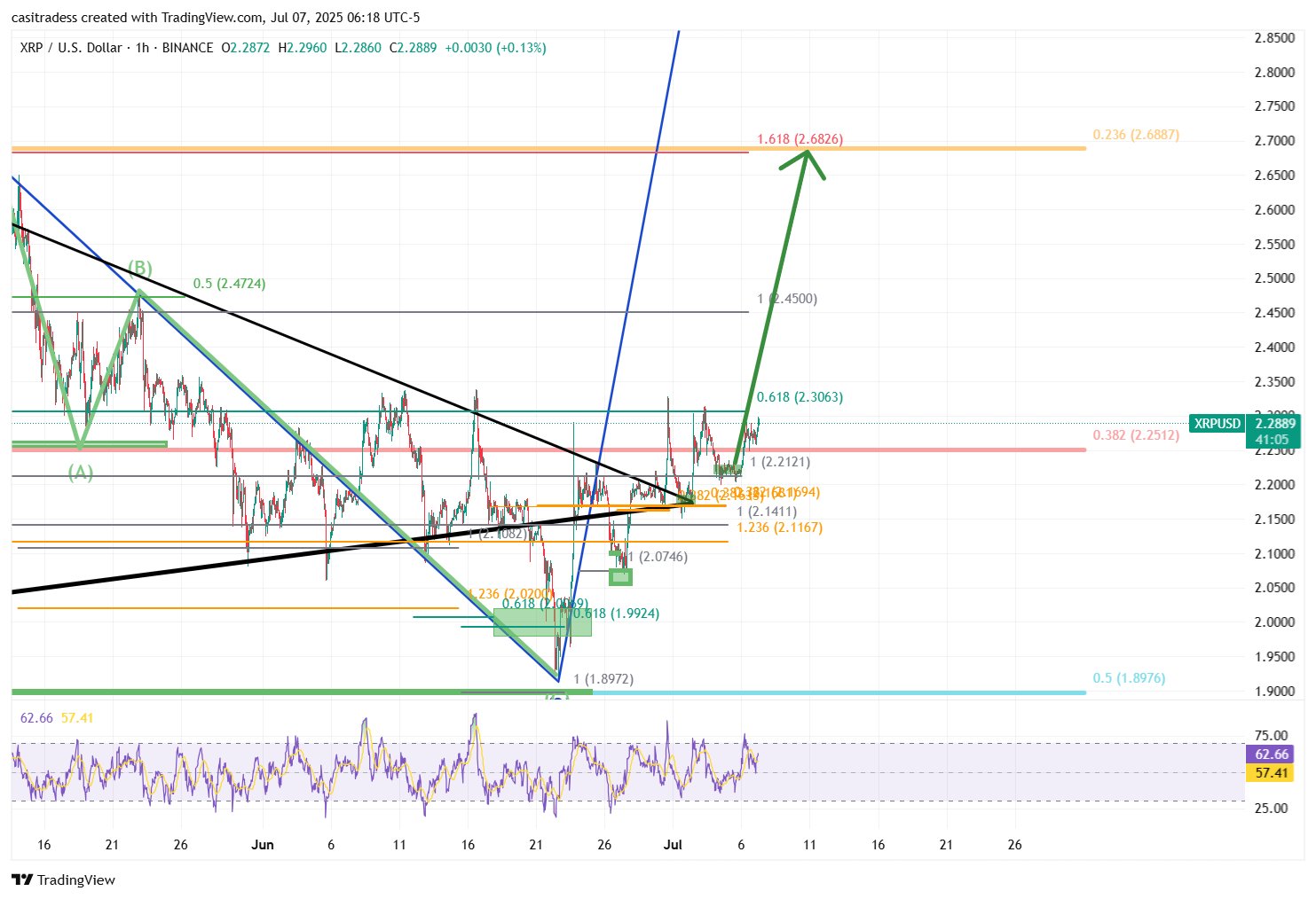 XRP/USD hourly chart
