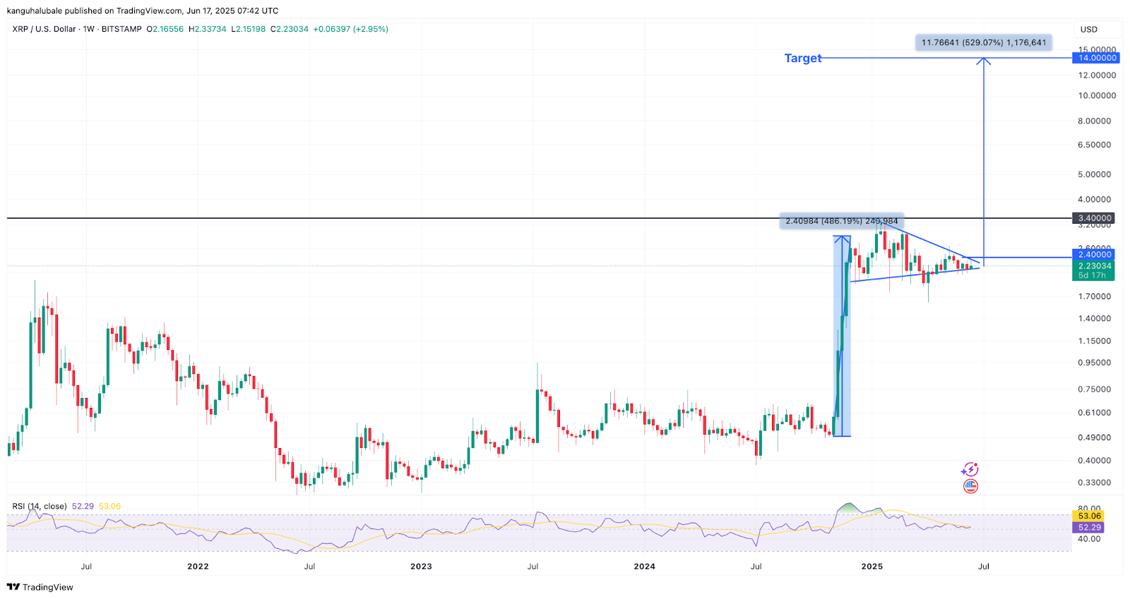 XRP/USD weekly chart
