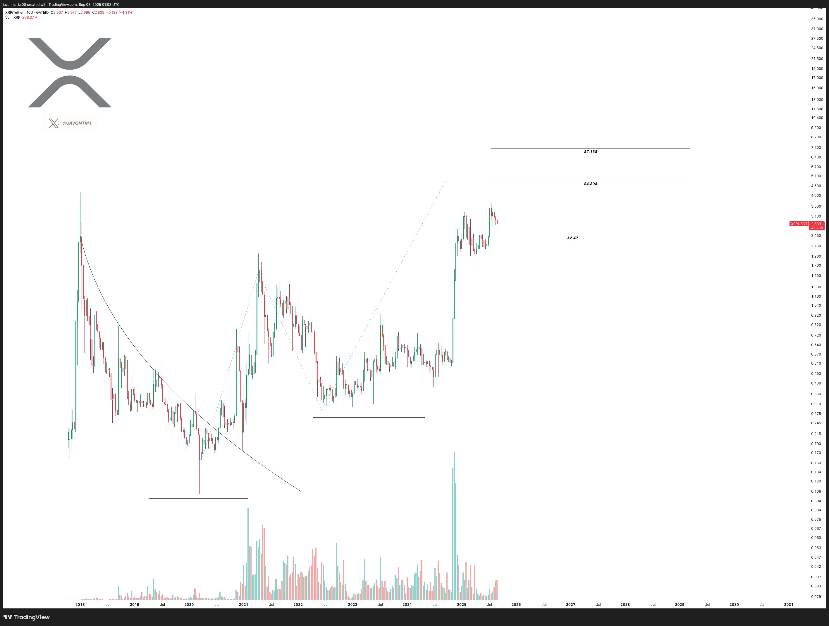 XRP analysis by Javon Marks