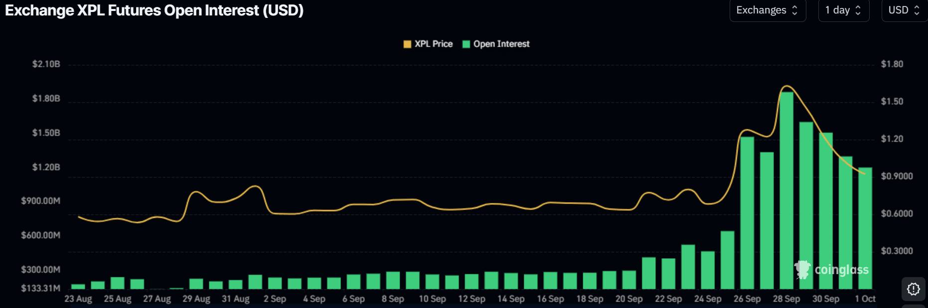 Plasma XPL Open Interest Chart