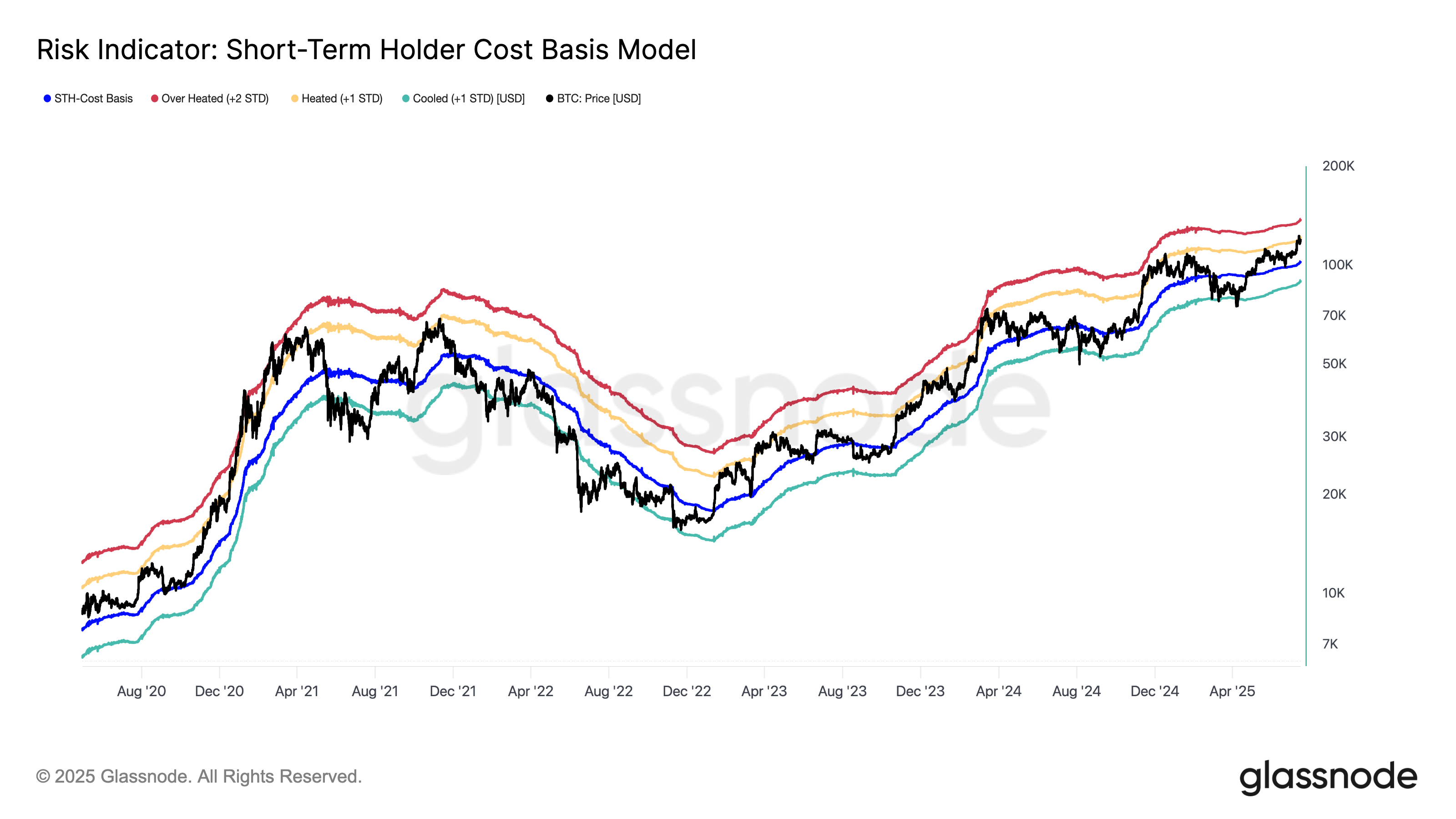 Bitcoin short-term holder cost basis