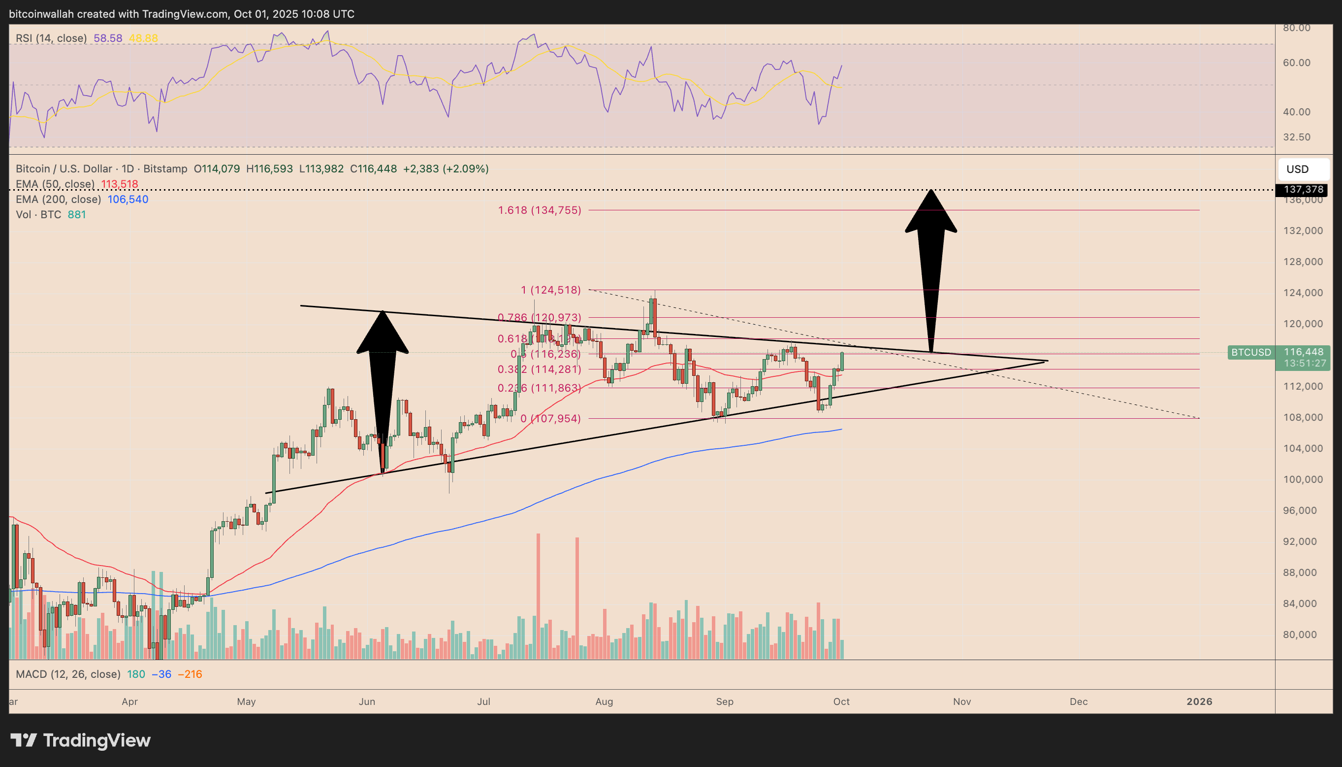 BTC symmetrical triangle