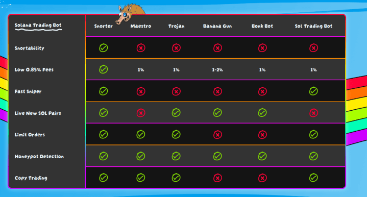 Snorter Comparison Chart