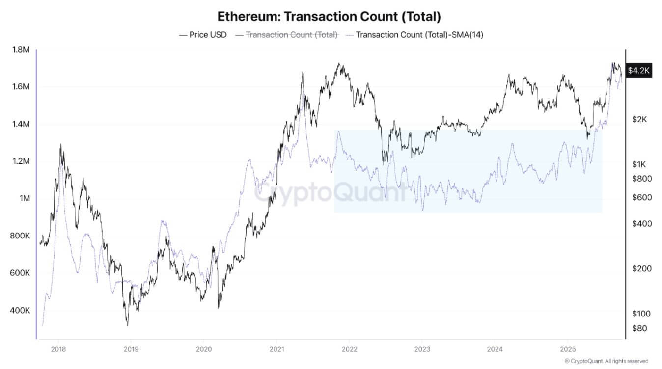 Ethereum Transactions