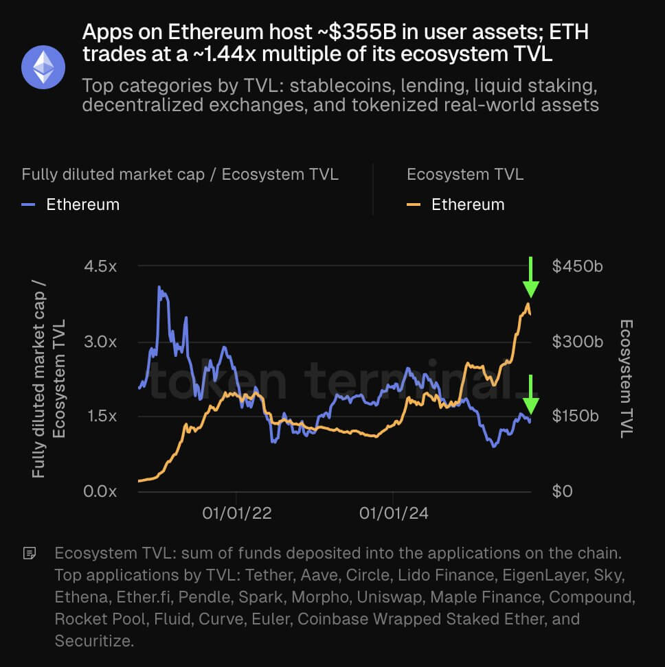 Ethereum DeFi and Market Cap