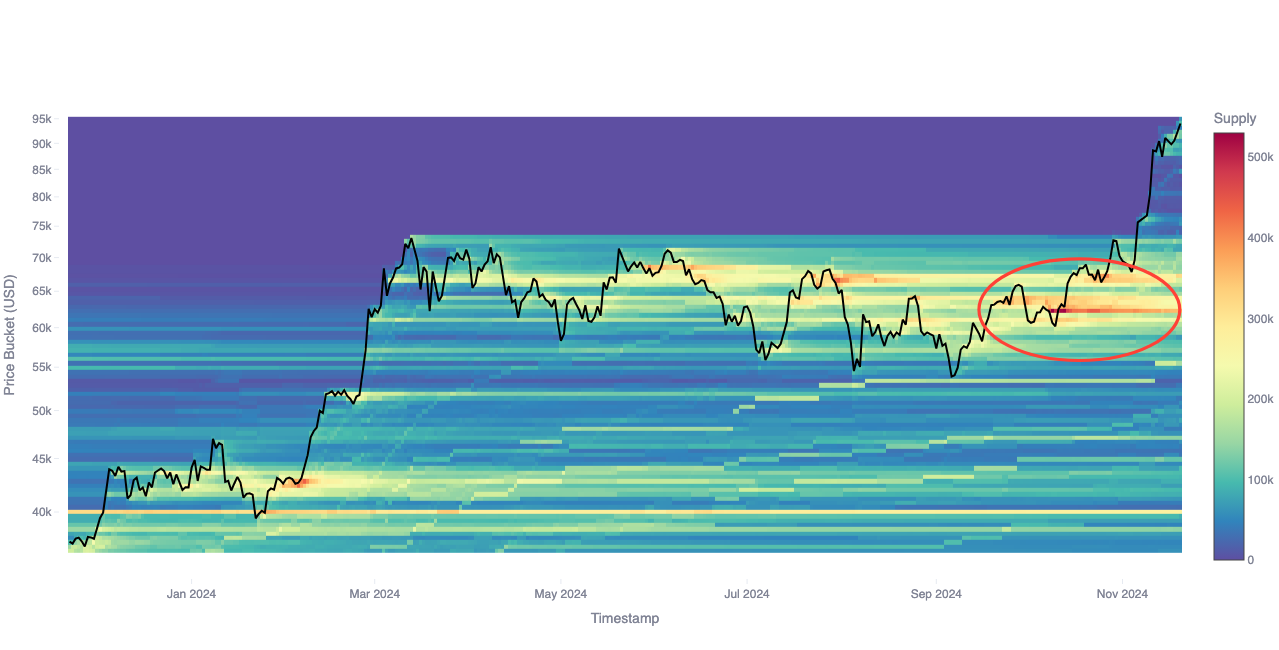 Bitcoin Cost Basis Distribution: October 2024 Accumulation