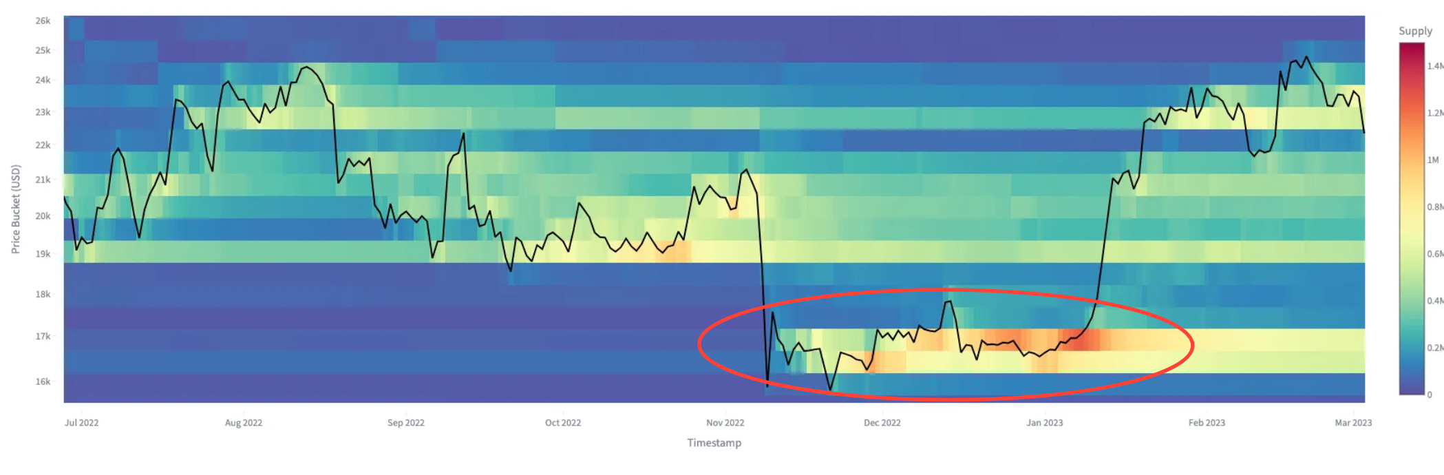 Bitcoin Cost Basis Distribution: November 2022 FTX Collapse