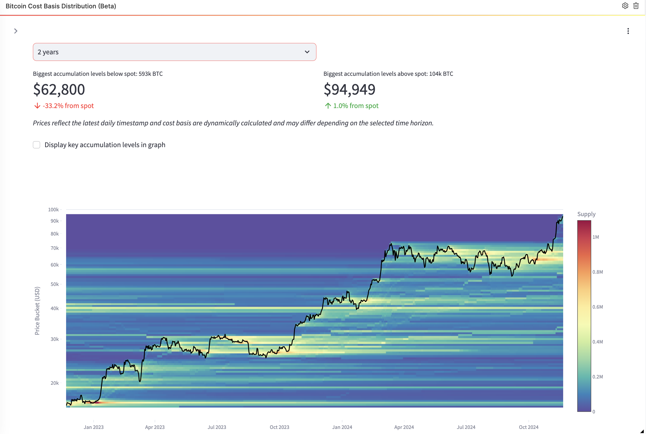 Glassnode Studio CBD Dashboard