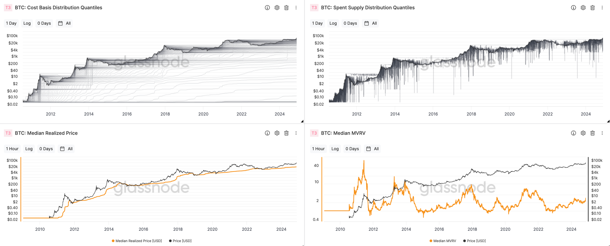 CBD Derived Metrics: Spent Supply Distribution Quantiles
