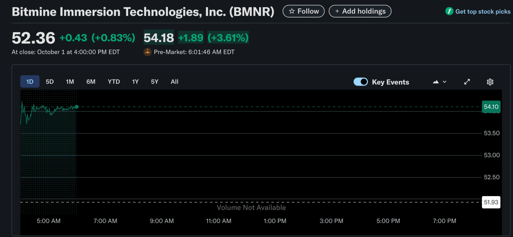 BMNR Stock Performance