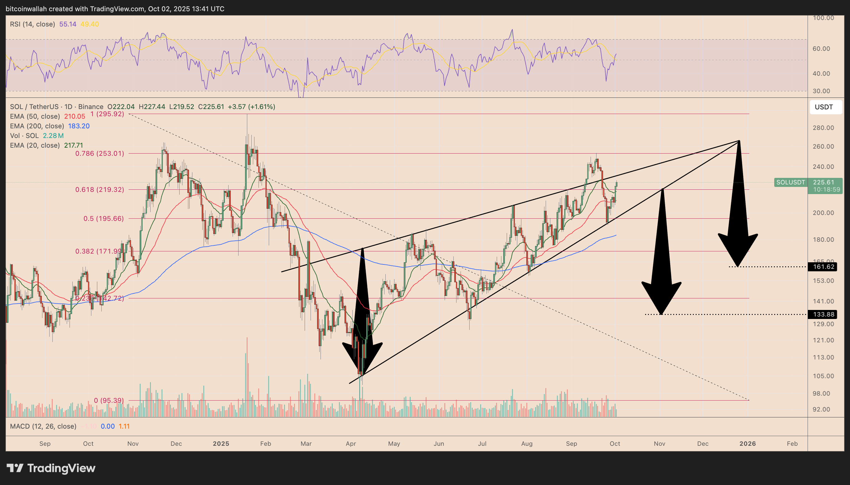 SOL/USD daily price chart.