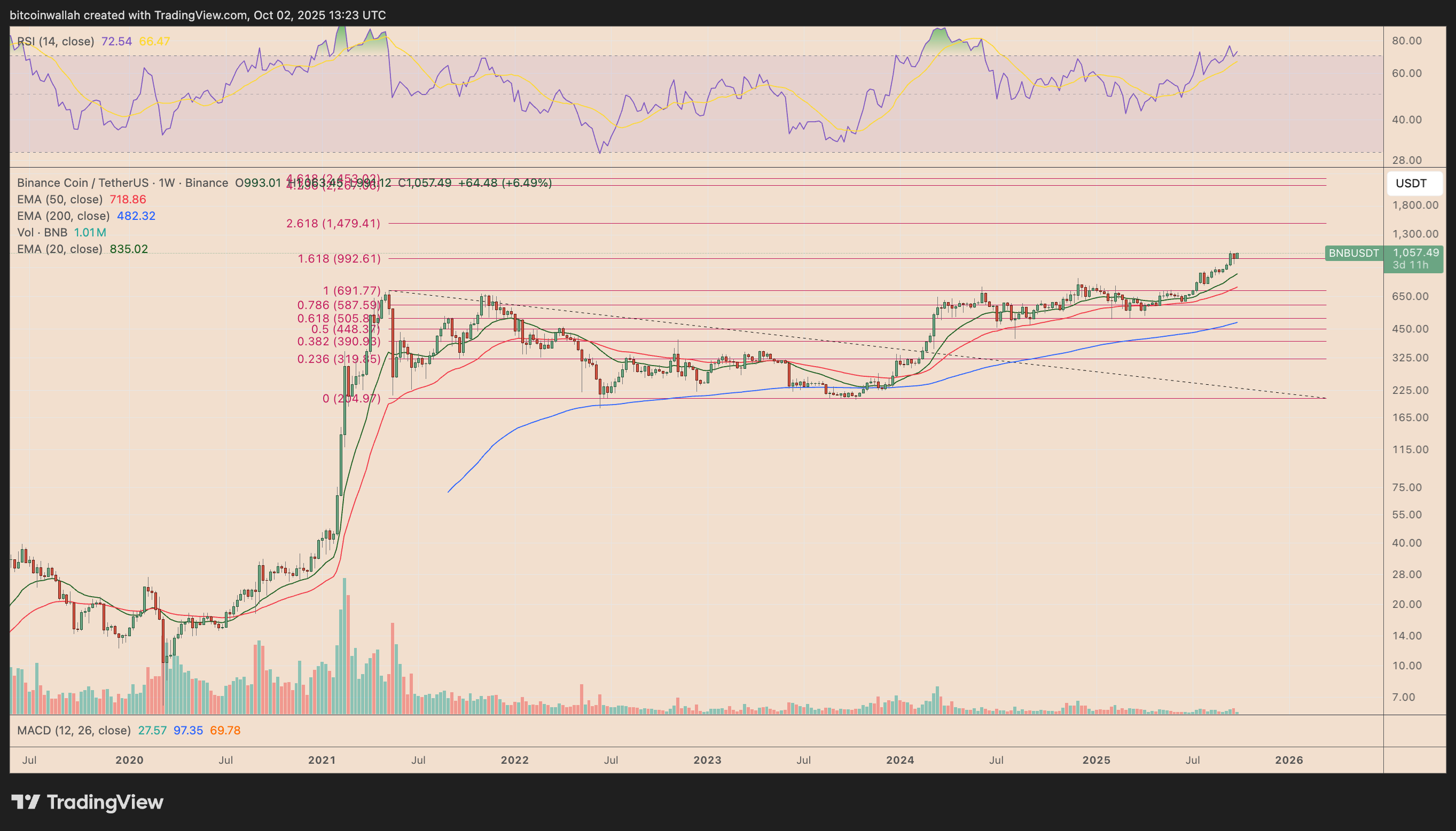 BNB/USDT weekly price chart.