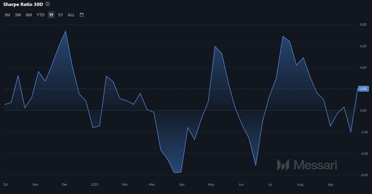 Litecoin Sharpe Ratio
