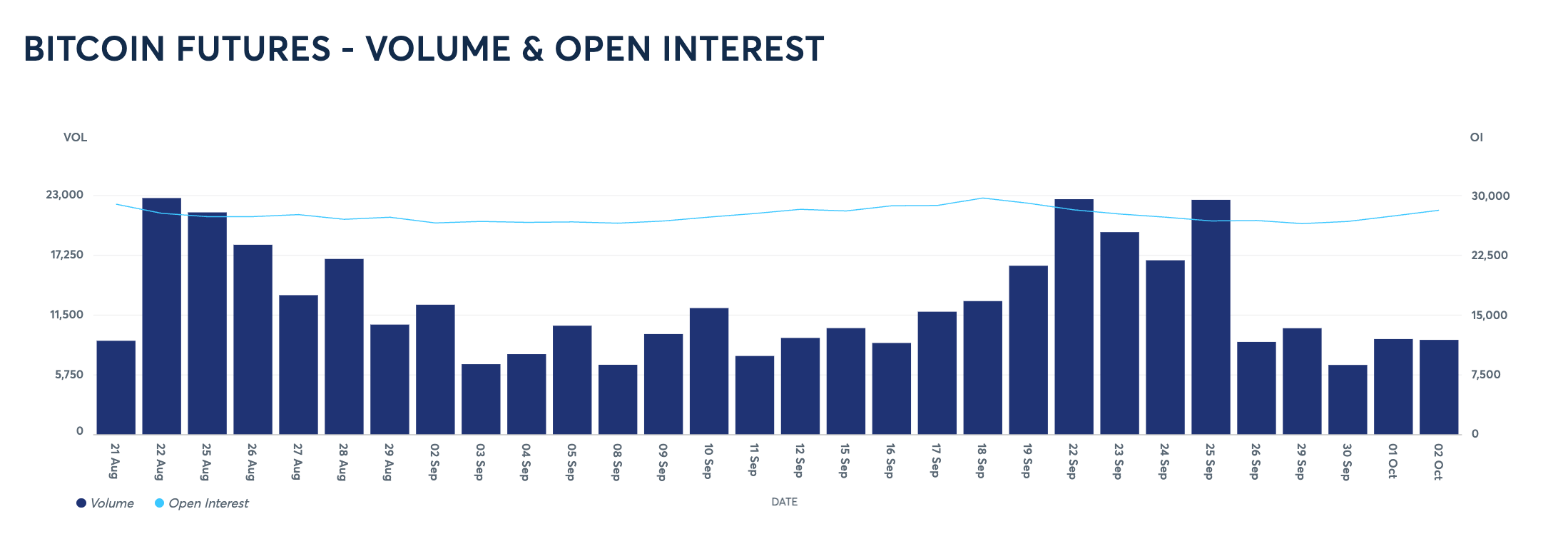 CME Bitcoin futures open interest and volume