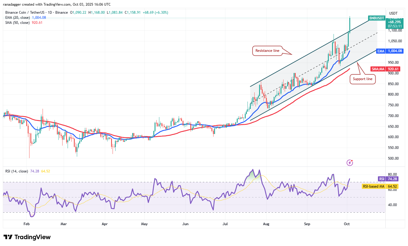 BNB/USDT chart showing price analysis