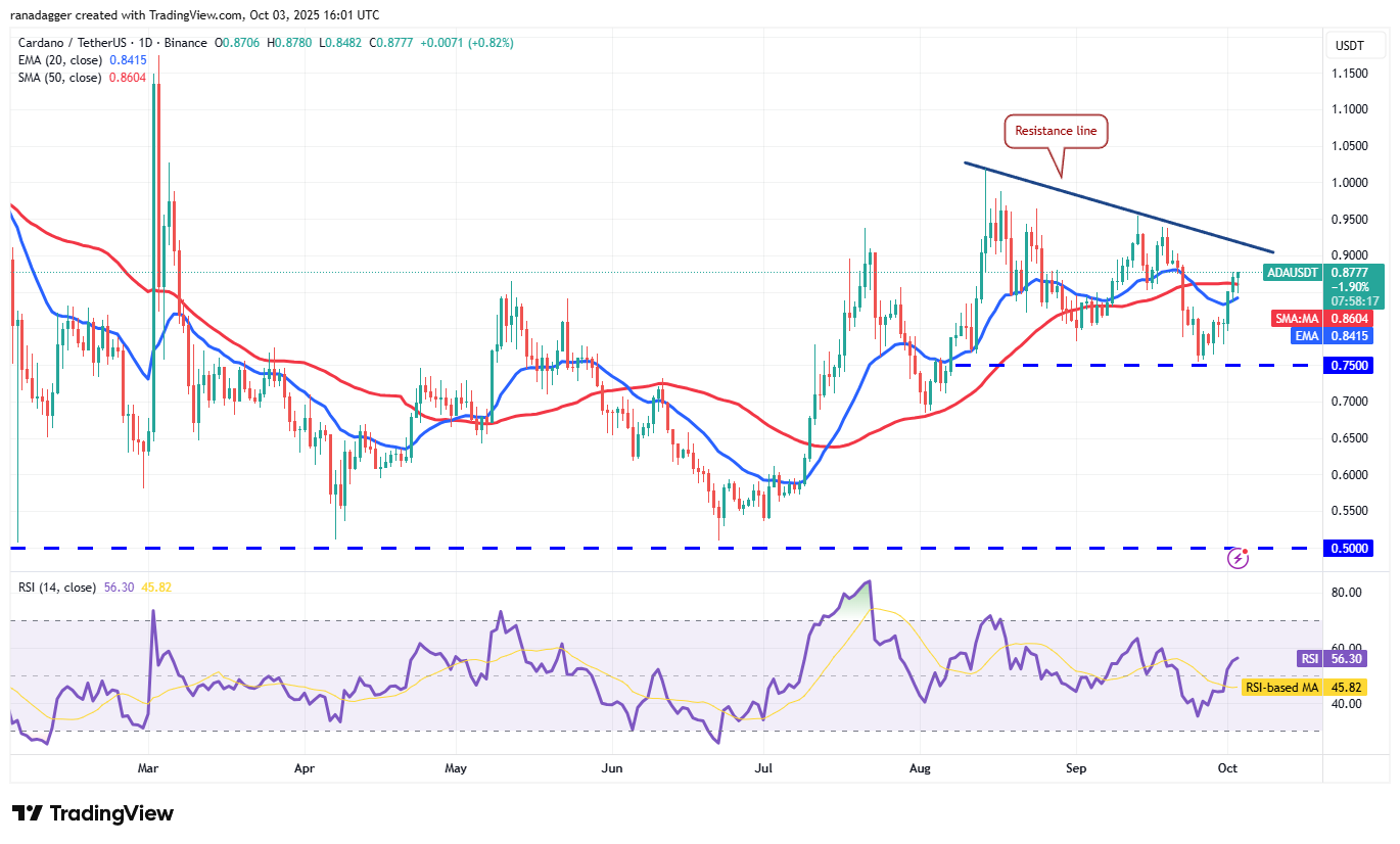ADA/USDT chart showing price analysis
