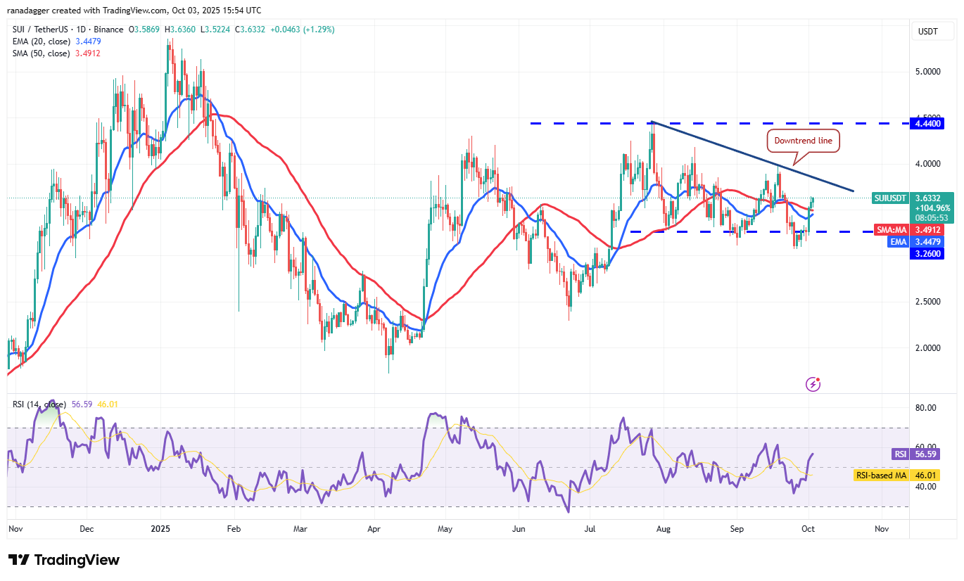 SUI/USDT chart showing price analysis