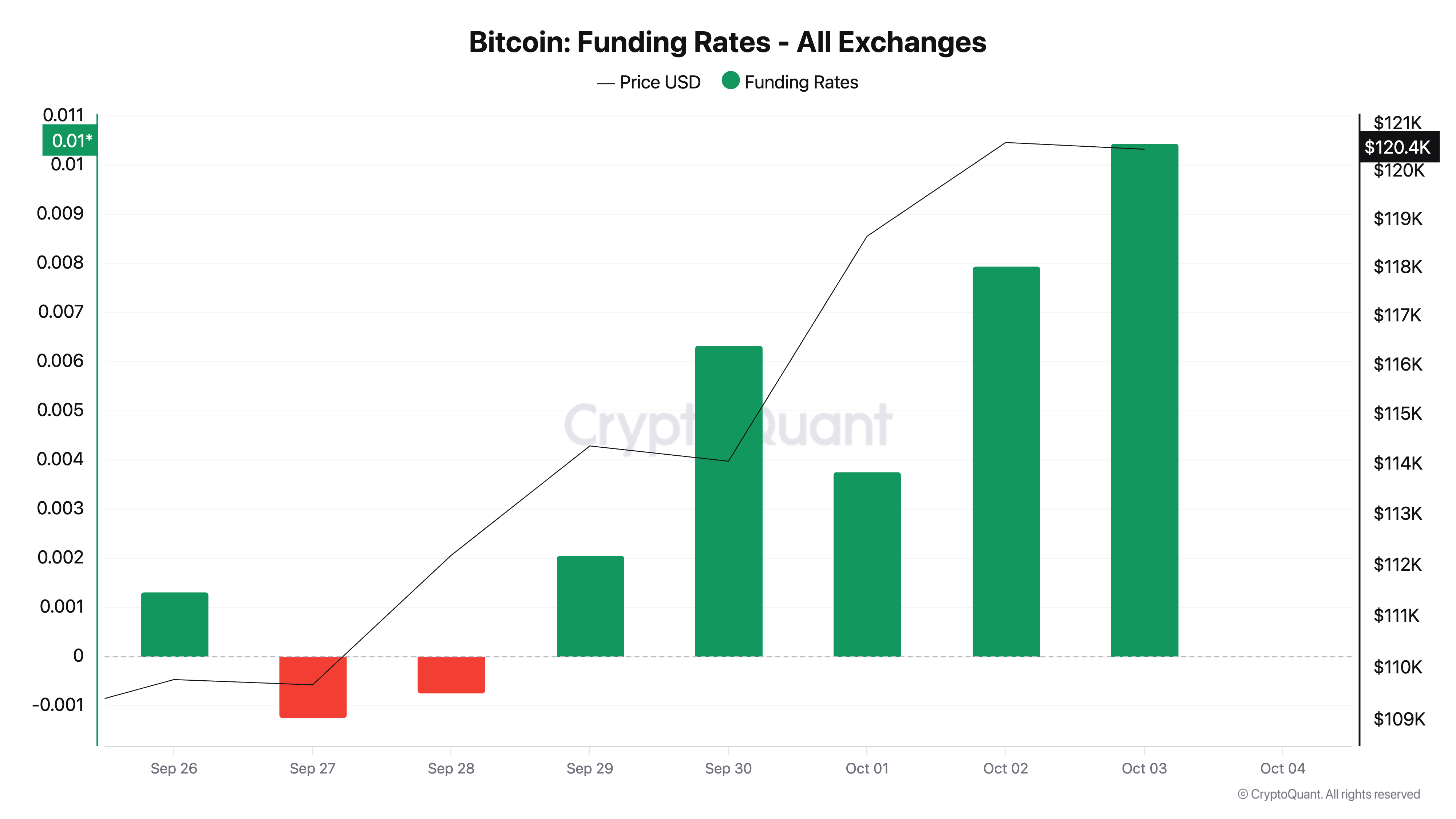 bitcoin funding rates