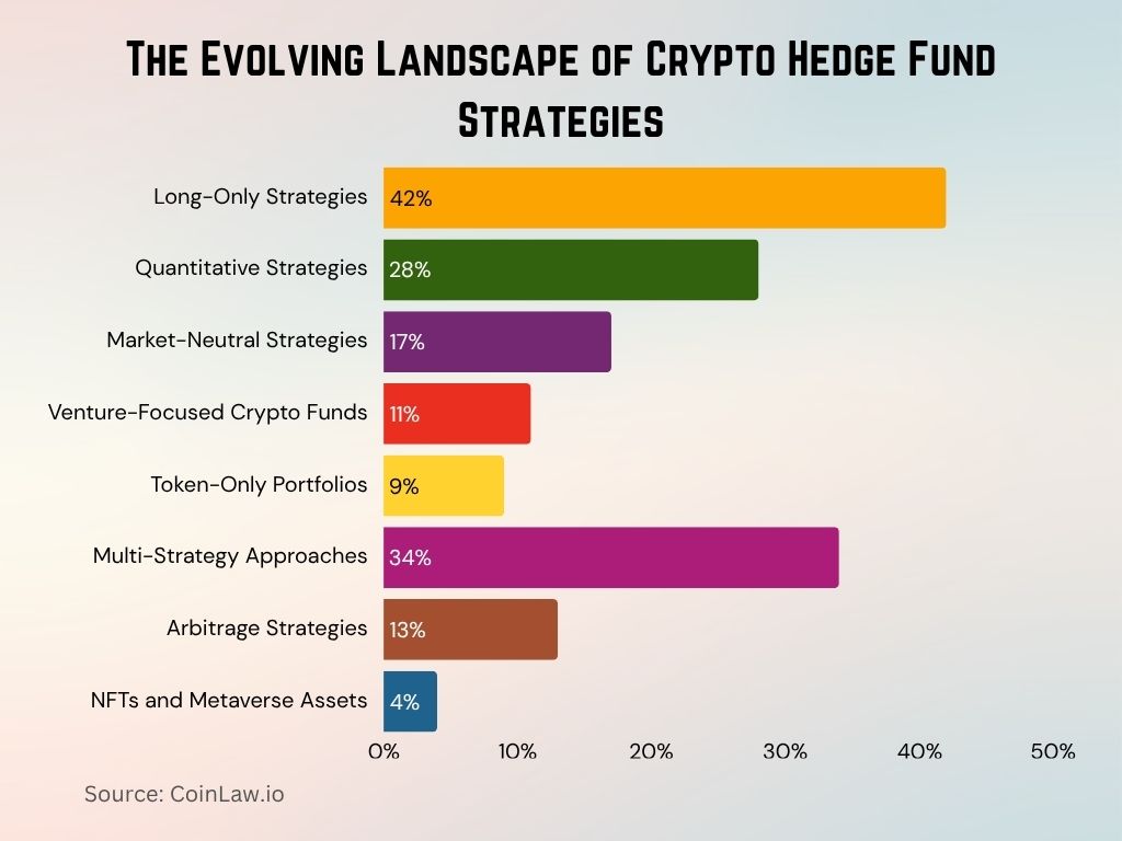2025 - The Evolving Landscape of Crypto Hedge Fund Strategies