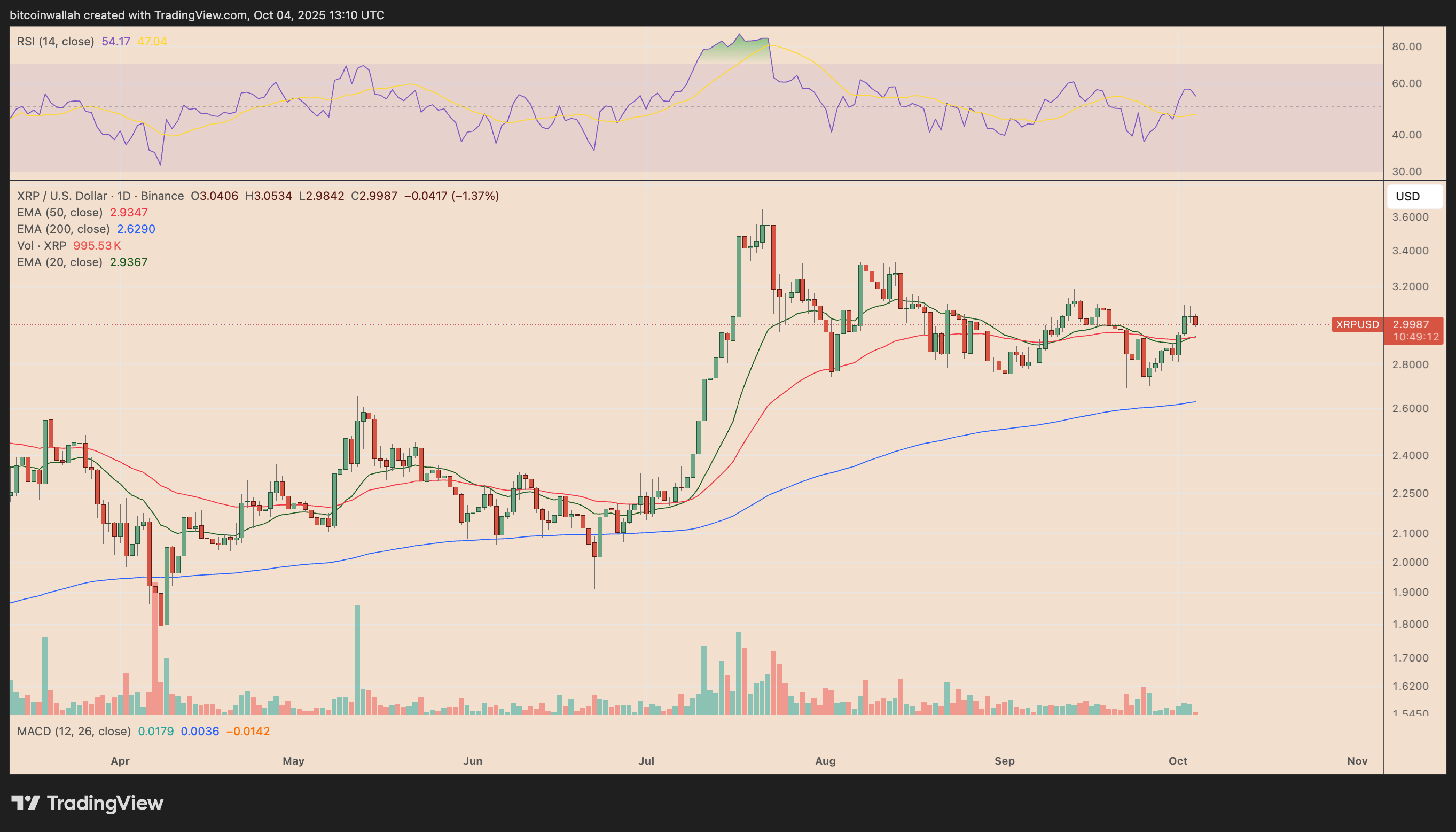 XRP/USD daily price chart. XRP/USD daily price chart with EMA levels.