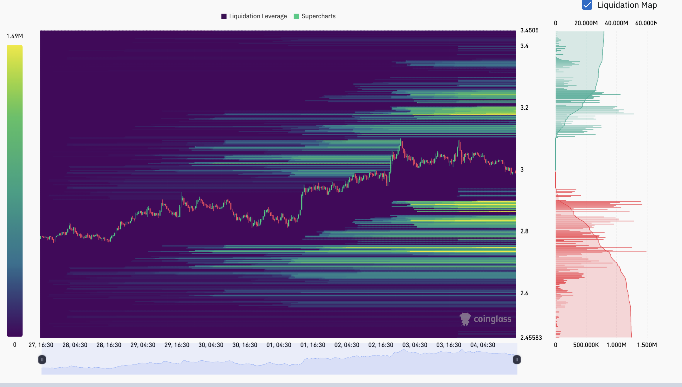 XRP/USDT liquidation heatmap. XRP/USDT liquidation heatmap showing key liquidation levels.
