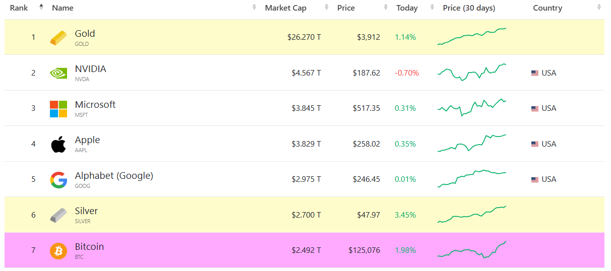 Assets ranked by market cap