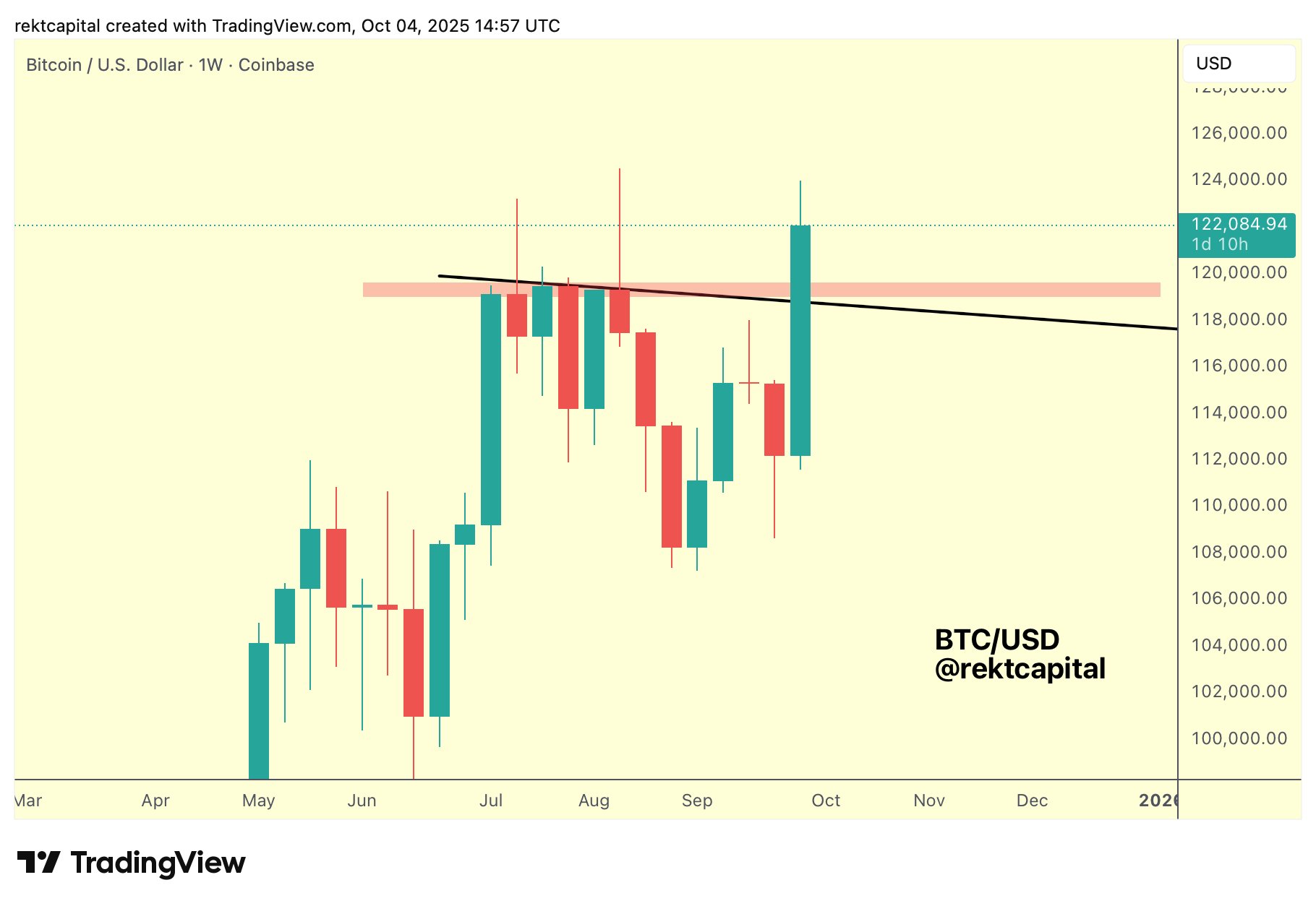 Bitcoin Weekly Chart