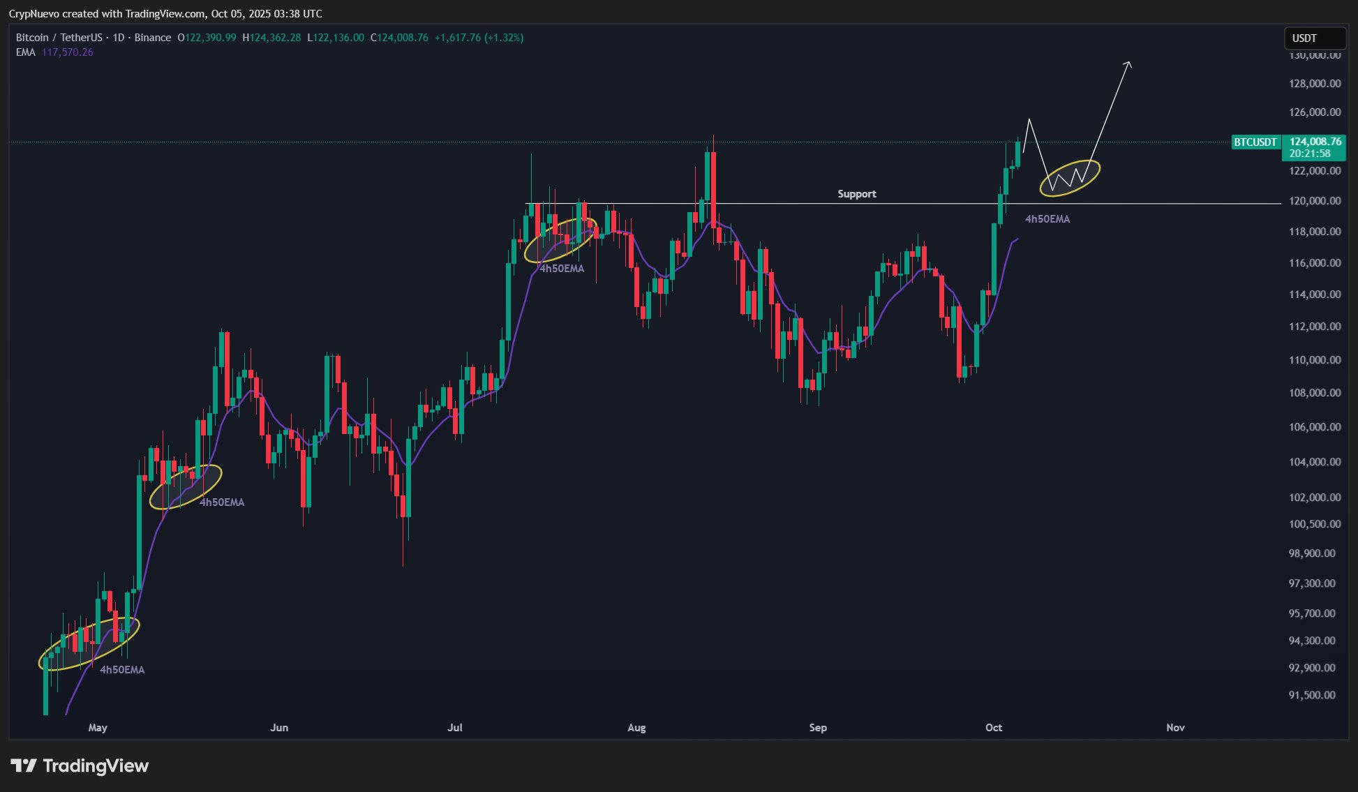 Bitcoin 4-hour chart