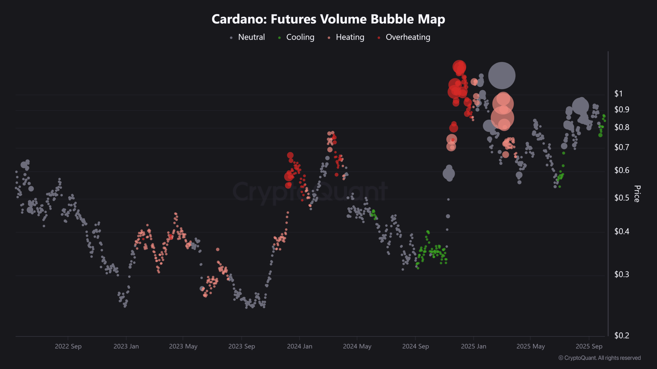 Cardano Futures Data
