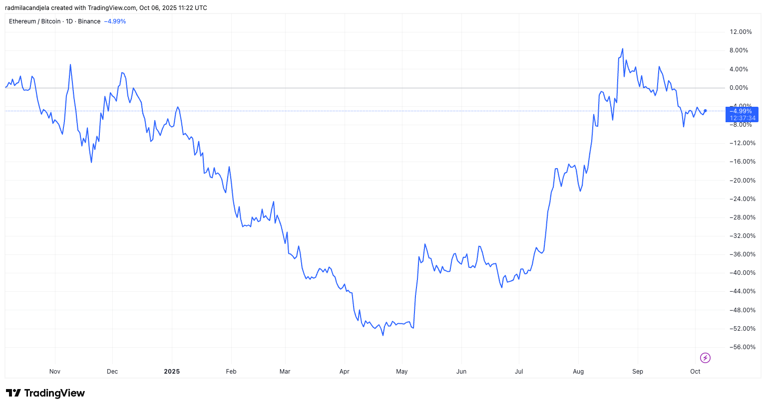 ETHBTC ratio 1y