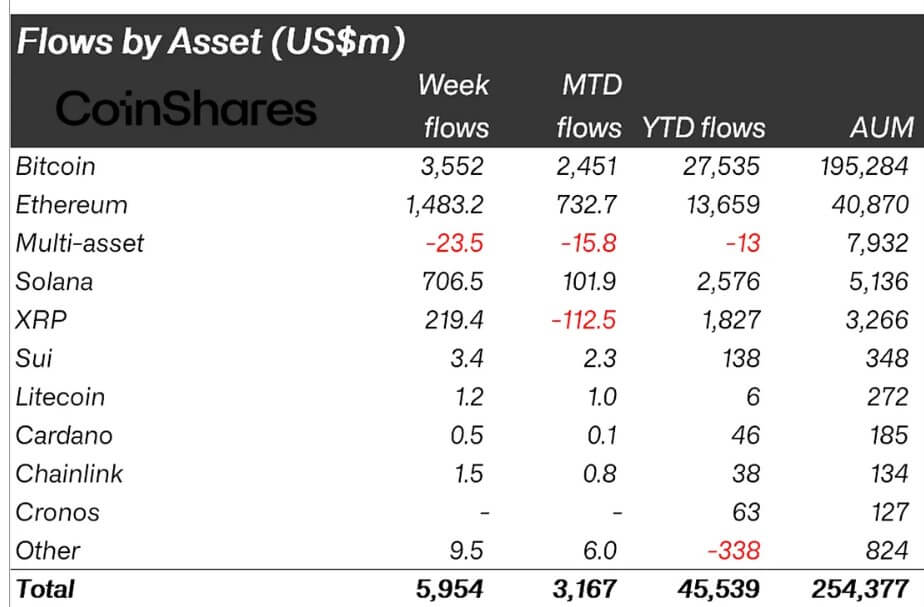 Crypto Assets Weekly Inflows