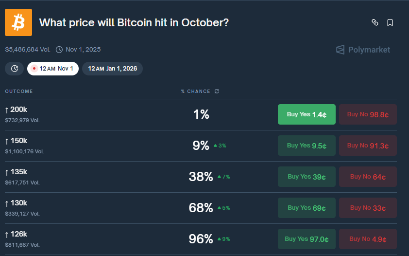 Odds of Bitcoin targets this October