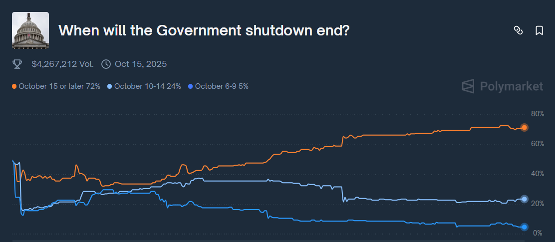 Odds of when the U.S. government shutdown will end