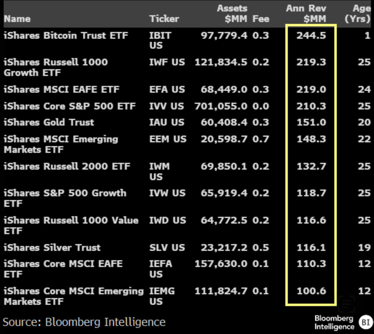 BlackRock IBIT Profitability