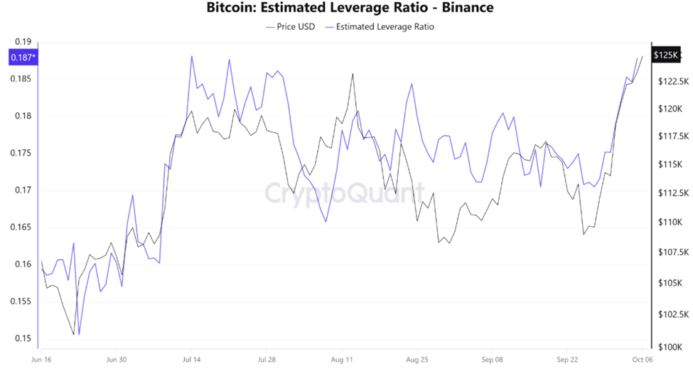 Bitcoin's estimated leverage ratio on Binance