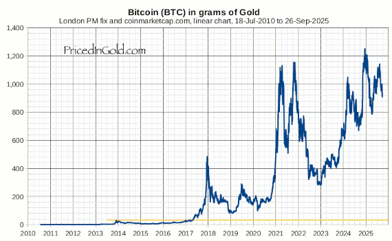 Bitcoin Price in Gold